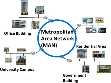 <ul><li><p>Connects locations across the entire city </p></li><li><p>Larger than CAN (up to 25 miles)</p></li></ul><p>Ex. City departments, multiple campuses in a city </p><p></p>