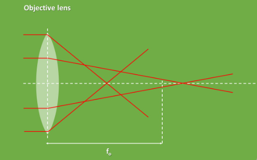 <ul><li><p>Yes as the same effect happens</p></li><li><p>Outer rays focus too close</p></li><li><p>Inner rays focus too far away</p></li><li><p>This leads to a blurry image</p></li></ul><p></p>
