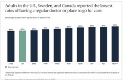 <p>US has one of the lowest rates of having a regular doctor or place for care --> fragmented relationship with MD (second lowest; better than canada ig)</p>