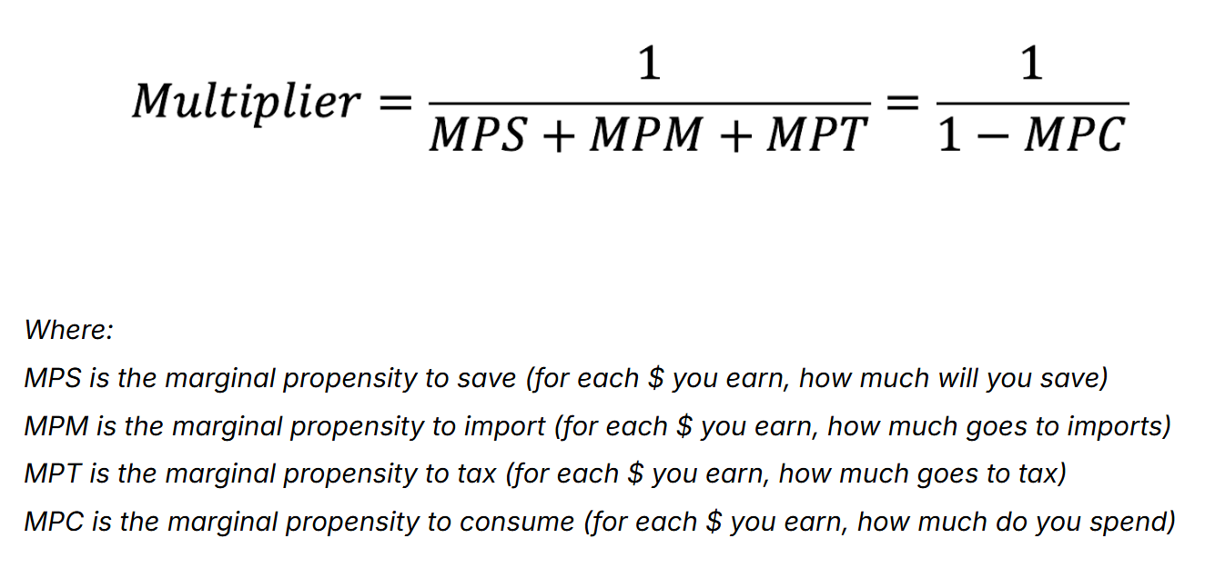 <p>Explains how an initial injection creates a magnified shift in aggregate demand. One person's spending becomes another person's income, triggering successive rounds of economic activity. A higher MPC leads to a larger multiplier, while higher withdrawals (savings, taxes, imports) reduce its overall value.</p>