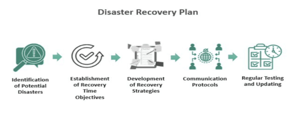 <ul><li><p>after a disaster, communities work to return to normal both physically and emotionally</p></li><li><p>nurses monitor and support mental, emotional, and physical recovery of the community</p></li><li><p>healthcare workers must also address their own stress and recovery</p></li><li><p>nurses help create after-action reports to evaluate response efforts</p></li><li><p>lessons learned are used to improve future disaster preparedness and response</p></li></ul><p></p>