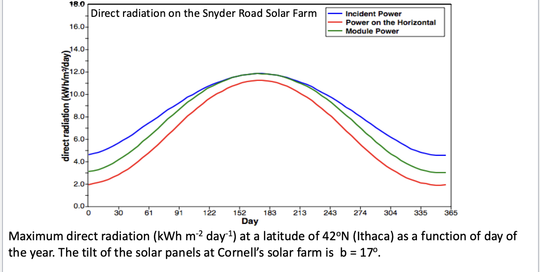 <p>Why is incident power less in winter than in summer?</p>