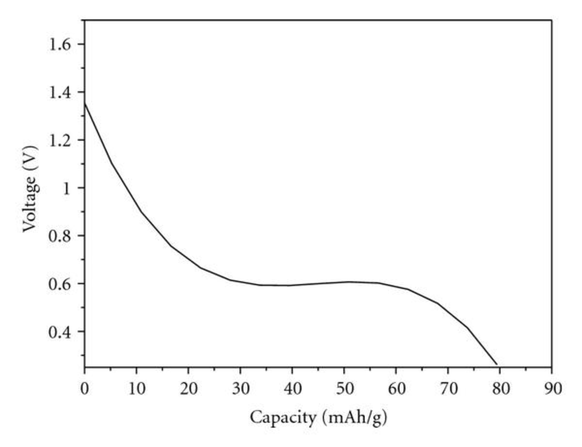 <p>For a V vs C curve, what information can be extrapolated out? </p>