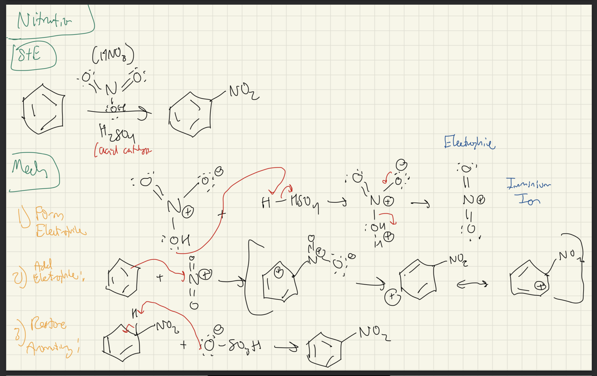 <p><strong>Benzene → <u>Nitration</u></strong></p><p></p><p>1) Form Electrophile</p><p>2) Attack Electrophile:</p><p>3) Restore Aromaticity</p>