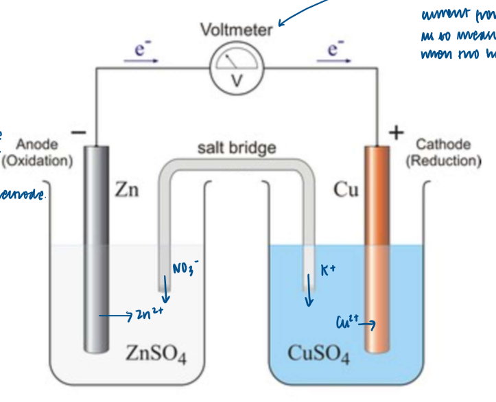 <p>Explanation of this voltaic cell</p>