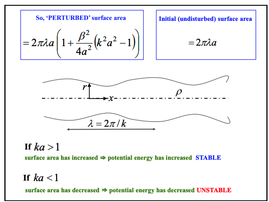 <p>Stability criteria can be seen in the image.</p><ul><li><p>With small β we can basically consider this as a balance of curvature</p><ul><li><p>At long wavelengths we get an increase in curvature from the radius change (aximuthal) resulting in instability </p></li><li><p>But this is counteracted by some negative curvature from the axial curvature</p></li><li><p>at the balance these basically cancel each other out.</p></li></ul></li></ul><p></p>