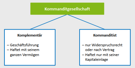 <p>Kommanditgesellschaft, eine Weiterentwicklung der OHG. Dabei haftet ein Gesellschafter zwangsläufig beschränkt.</p>