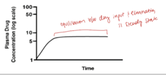<p>drug dose administered as a constant rate infusion and that infusion does not stop</p><p>- likely will reach Css</p>
