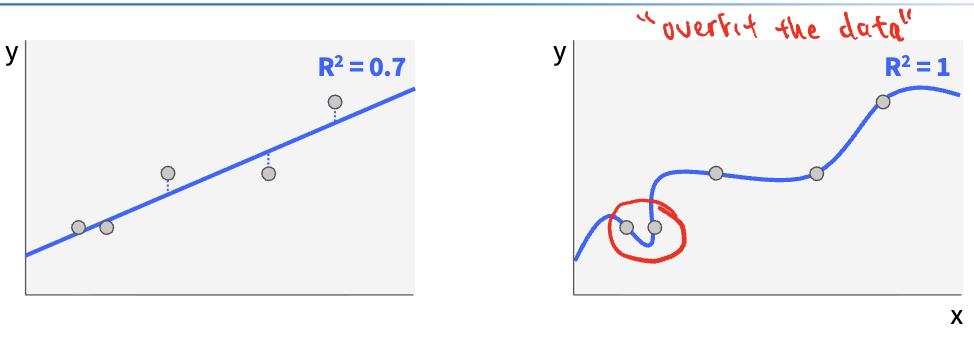 <p>when model tries TOO hard to match the data</p><ul><li><p>even if the model perfectly describes the data we have, it will perform poorly on new, unseen data</p></li><li><p>we never expect R² to be 1</p></li><li><p>if you draw a squiggly line, unlikely that it is the true relationship</p></li></ul><p></p>