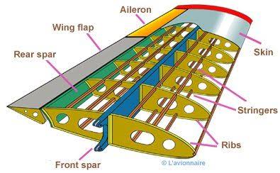 <p>Secondary control surface that increases lift and drag, allows plane to descend at steeper angles and fly slower without stalling</p>