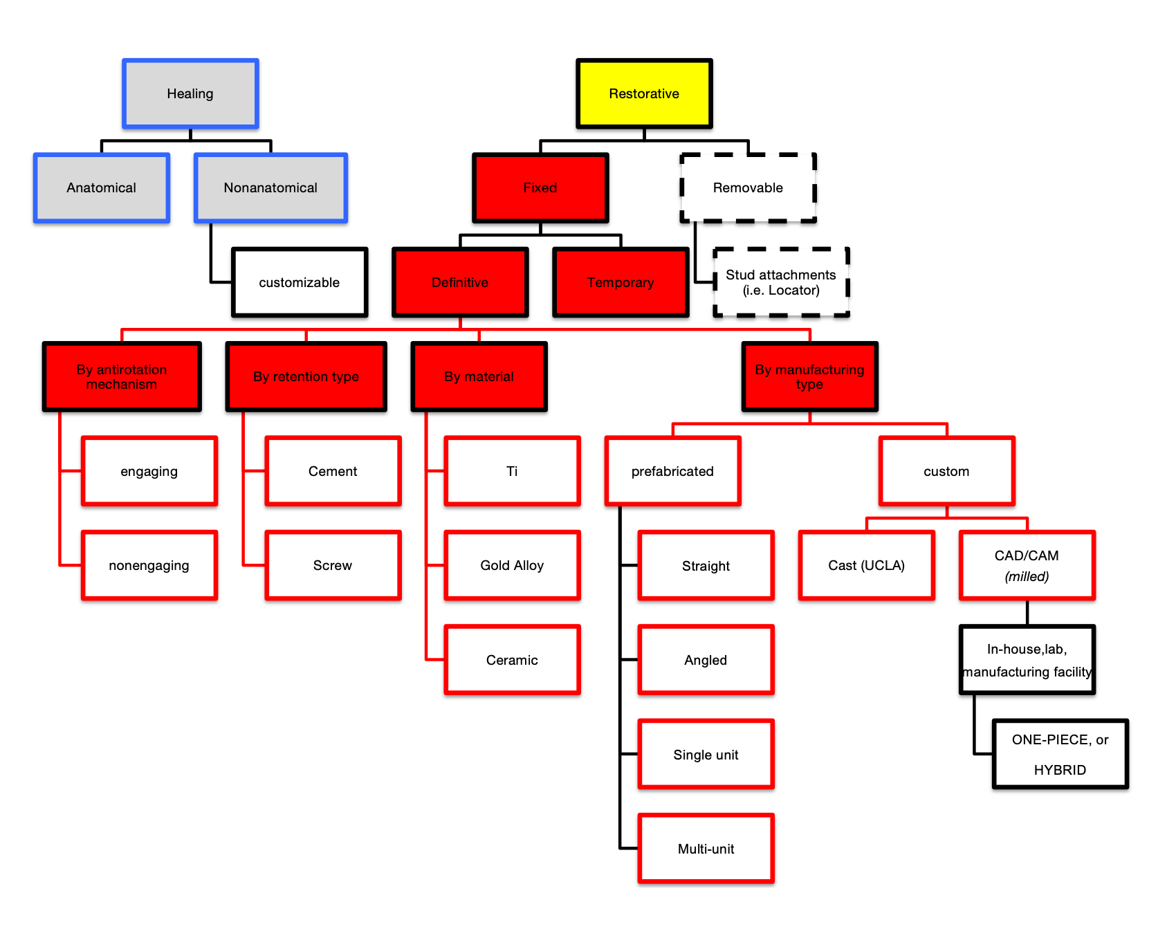 <p>healing vs restorative</p><ul><li><p>healing → anatomical vs non-anatomical</p></li><li><p>restorative → fixed → definitive vs temporary </p></li></ul><p></p>
