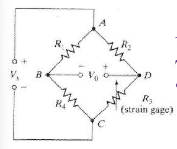<p>The gauge factor is 1+2<span>μ where μ is the Poisson ratio. The relative change in resistance of a material, dR/R=(</span>1+2μ)ε. This relative change of resistance can be measured by a Wheatstone bridge. The bridge uses two voltage dividers to measure the change in resistance as the difference in the output of two voltage dividers. Putting strain gauges on resistors 3 and 4, a temperature will cause a resistance change in both resistors. Strain will cause a change in just one, resulting in the ability to differentiate between the two.</p>