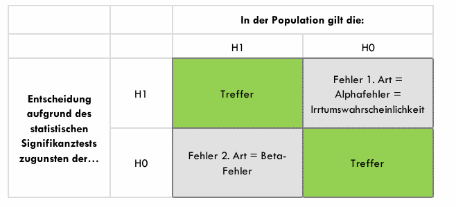 <p>in Population gilt H0, bei Signifikanztest gilt H1 = Fehler 1. Art (Alpha-Fehler = Irrtumswahrscheinlichkeit)</p><p>in Population gilt H1, bei Signifikanztest gilt H0 = Fehler 2. Art (Beta-Fehler)</p>