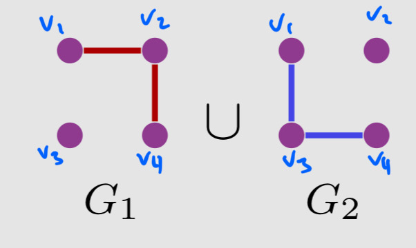 <p>What does G₁⋃G₂ look like if V₁ and V₂ are the same?</p>
