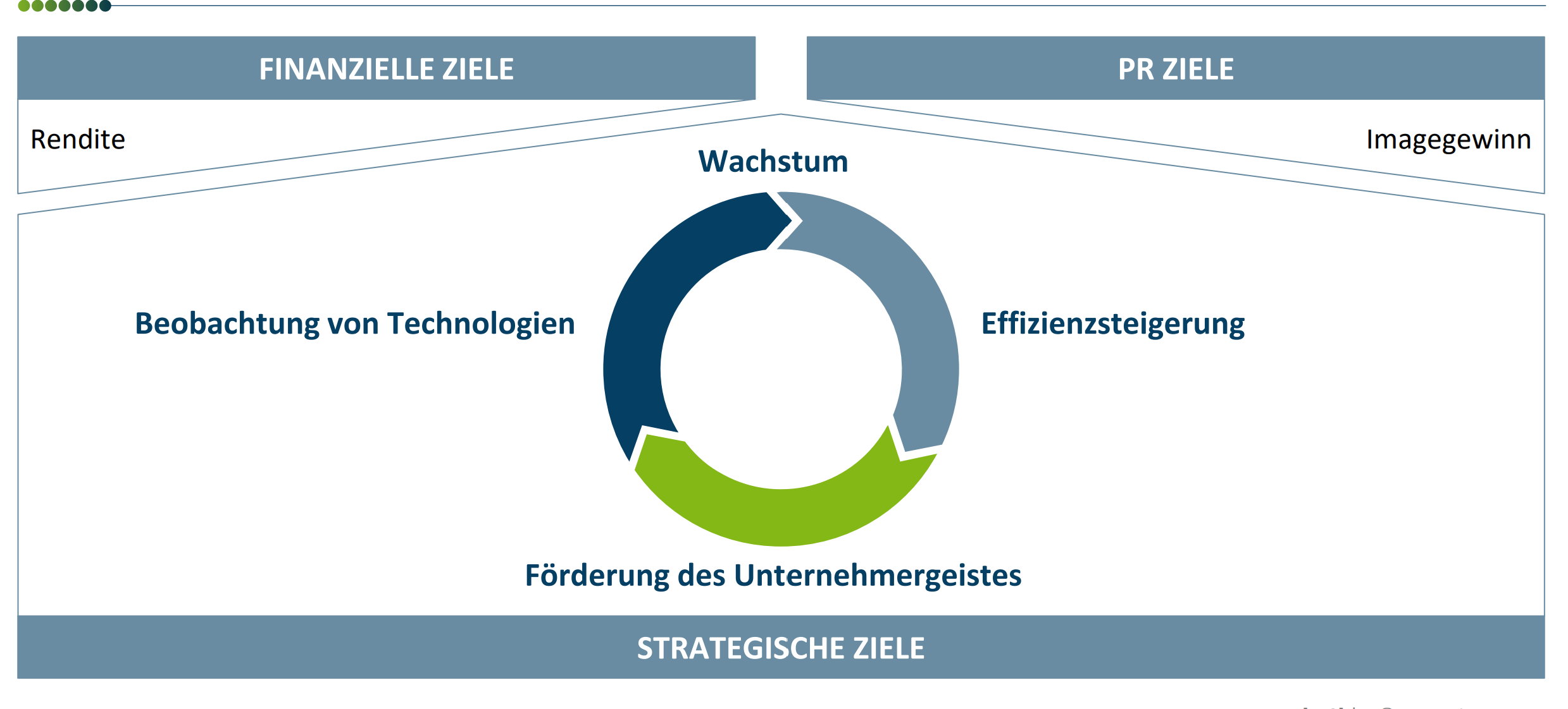 <ul><li><p>übergeordnetes Ziel: Zugang zu Innovationen und zukünftiges Geschäft sichern </p></li><li><p>finanzielle Ziele: Rendite </p></li><li><p>PR-Ziele: Imagegewinn</p></li><li><p>strategische Ziele: Wachstum → Effizienzsteigerung → Förderung des Unternehmergeistes → Beobachtung von Technologien → Wachstum etc.</p></li></ul><p></p>