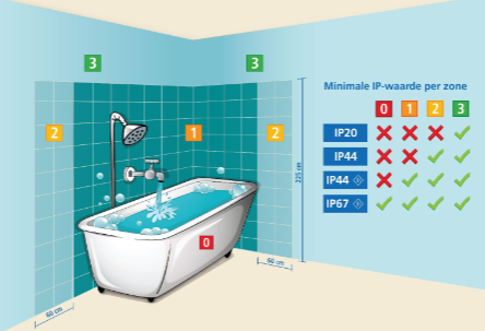 <p>Elektrische binneninstallatie moet sinds 1981 voldoen aan AREI (<strong>Algemeen Reglement op de Elektrische Installaties</strong>)</p><ul><li><p>Elke nieuwe of ingrijpend gerenoveerde installatie dient verplicht gekeurd te worden door een erkend keuringsorganisme. Anders kan het gebouw niet verbonden worden met het elektriciteitsnet</p></li><li><p>Wettelijke verplichting ifv verzekerbaarheid! </p></li><li><p>= Reeks technische regels waaraan elektrische installatie dient te voldoen</p></li></ul><p></p>