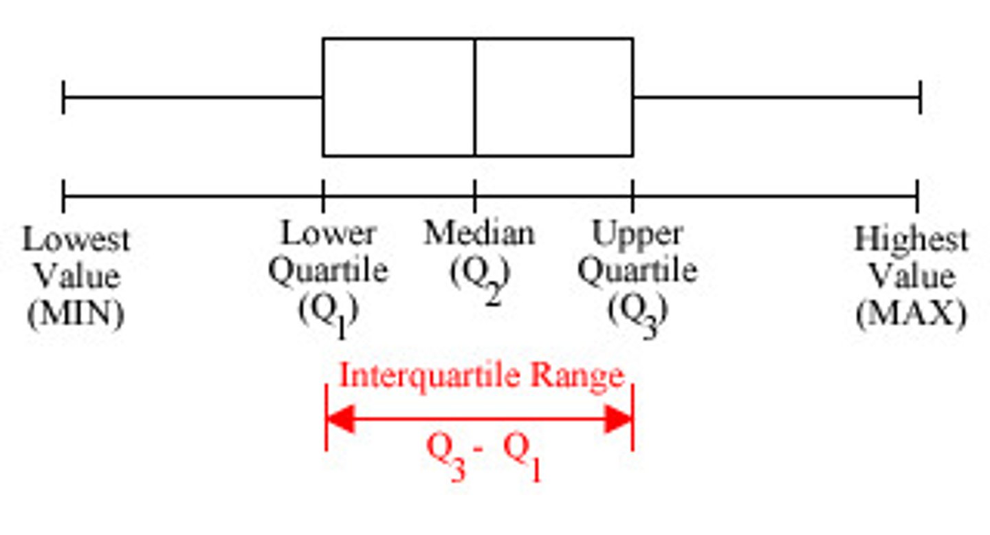 <p>1. To calculate the position of Q1, multiply n by 1/4. If whole number Q1 is the mean of the value at this position and the next highest. If decimal round up to next whole number, and take that as Q1.</p><p>2. Repeat for Q3</p><p>IQR = Q3 - Q1</p><p>Any value lower than 1.5 x IQR below Q1 or any value high than 1.5 x IQR above Q3.</p>