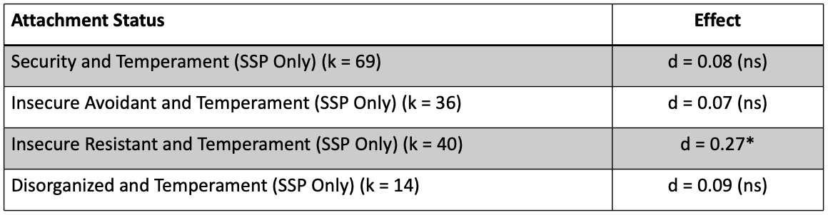 <ul><li><p>no differences between secure and insecure children in temperament </p><ul><li><p>not influencing factor </p></li><li><p>challenges idea endogenous characteristics might influence behaviour </p></li></ul></li><li><p>insecure resistant and temperament </p><ul><li><p>significant effect size </p></li><li><p>however still a small effect size </p></li></ul></li><li><p>clumping together all insecure children is a strange way to analyse data </p></li></ul><p></p>