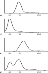 <p>Red Cell Distribution Width</p><p>What is D?</p><p>**hint: seen in blood transfusion pts (2 pops present)</p>