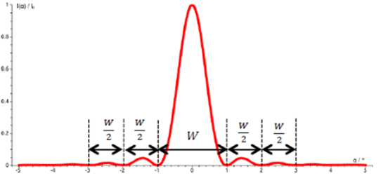 <ul><li><p>Central maximum is double the width of the secondary maxima on either side</p></li><li><p>secondary maxima greatly reduce in intensit</p></li></ul><p></p>