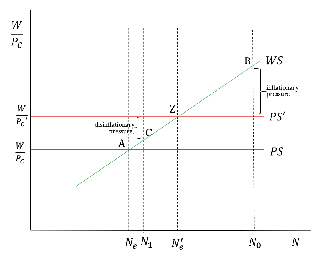 <p>positive demand shock policy response(WS/PS)</p>