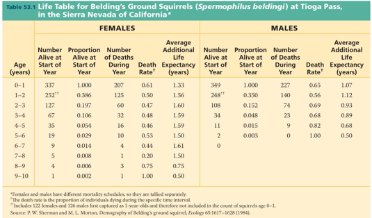 <ul><li><p><strong>Definition:</strong> The study of the <strong>vital statistics</strong> of a population and how they change over time.</p><p></p></li><li><p><strong>Key Metrics:</strong> Primarily focuses on <strong>births and deaths</strong>, though it can also include <strong>immigration</strong> (individuals entering) and <strong>emigration</strong> (individuals leaving).</p><p></p></li><li><p><strong>Purpose:</strong> To understand the specific factors driving the <strong>growth and decline</strong> of populations.</p></li></ul><p></p>