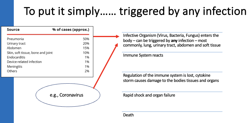 <p><span>Life-threatening organ dysfunction caused by a dysregulated host response to infection</span></p><p><span>→ Can be triggered by any infection, but most commonly occurs following infection of lungs, urinary tract, abdomen, soft tissue.</span></p>