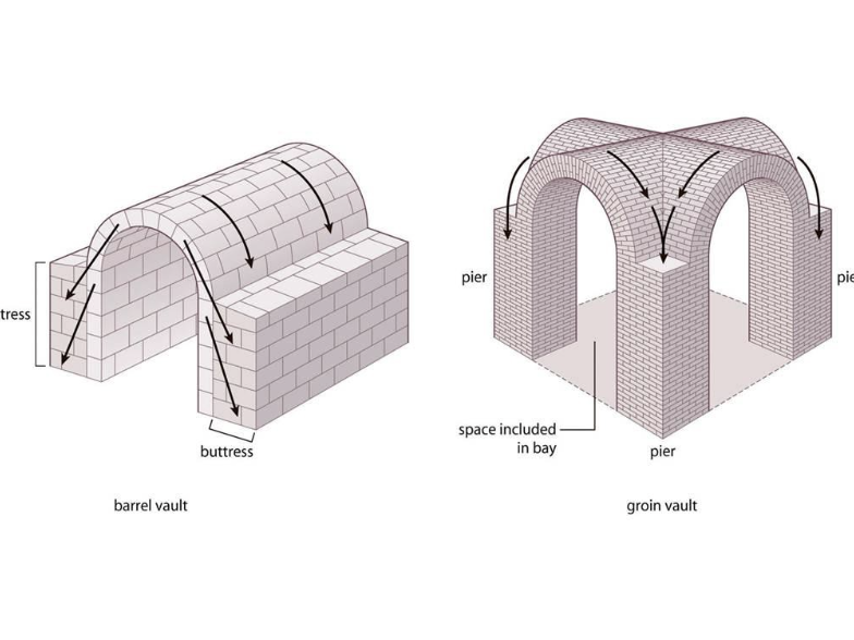 <p>barrell - has. tohave pressure on the sides to keep it up</p><p>Groin - goes in multiple directions and is able to go higher</p>
