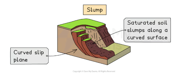 <p>When slope is eroded by the river, undercutting the slope</p>