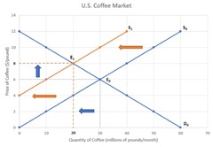 <p>Compared to the original equilibrium, the new equilibrium price will increase and equilibrium quantity will decrease.</p>