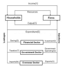 <p>A: A model showing the flow of income, spending and resources between households, businesses, government, financial institutions and the external sector.</p>