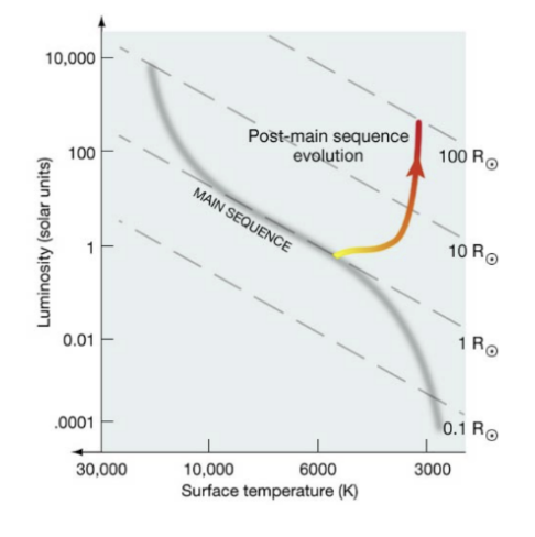 <p>The image on the right shows the first stage of the evolution of a solar mass star when it leaves the main sequence. Explain how the structure of the star changes as it moves along this post-main sequence path. Be sure to mention why the star leaves the main sequence and how changes inside of the star affect its observed luminosity and temperature.</p>