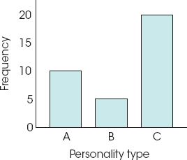 <p>Bar graph </p>