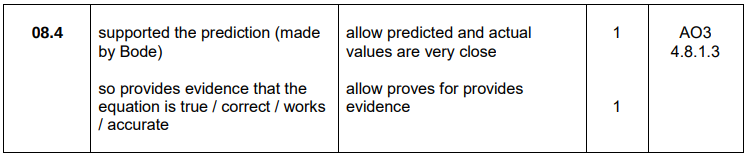 <ul><li><p><span style="background-color: transparent;">Supported prediction</span></p></li><li><p><span style="background-color: transparent;">Provides evidence that equation is correct</span></p></li></ul><p></p>
