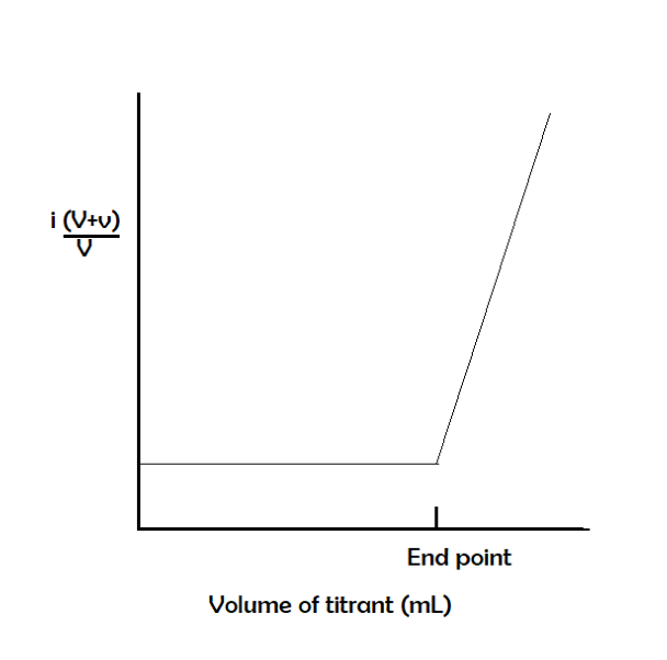 <p>• Type 2: Only titrant is reducible but analyte is not.</p><p>• Initially, there is only analyte in the solution.</p><p>• During titration, the analyte reacts with the titrant every time titrant is added to the solution.</p><p>• Current will remain zero until the end point.</p><p>• After the end point, if more titrant is still added, the concentration of the titrant gradually increases.</p><p>• Therefore, the current also increases.</p><p>• Example: titration of halides with silver ion.</p>