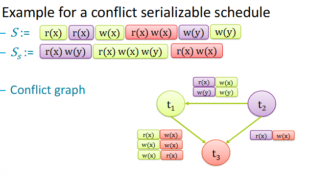 <p>It’s a graph of a schedule S where:</p><ul><li><p>All committed transactions of S are nodes</p></li><li><p>I<span style="color: rgb(255, 252, 252);">f there is an edge between two transactions there is at least one<br>conflict between them</span></p></li><li><p><span style="color: rgb(255, 252, 252);">The direction of each edge respects the ordering of the conflicting steps</span></p></li><li><p>There’s no obvious cycle</p></li></ul><p></p>