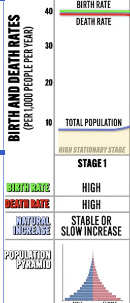 <p>Birth Rate : High / Death Rate: High / Natural Increase : Stable or slow increase</p>