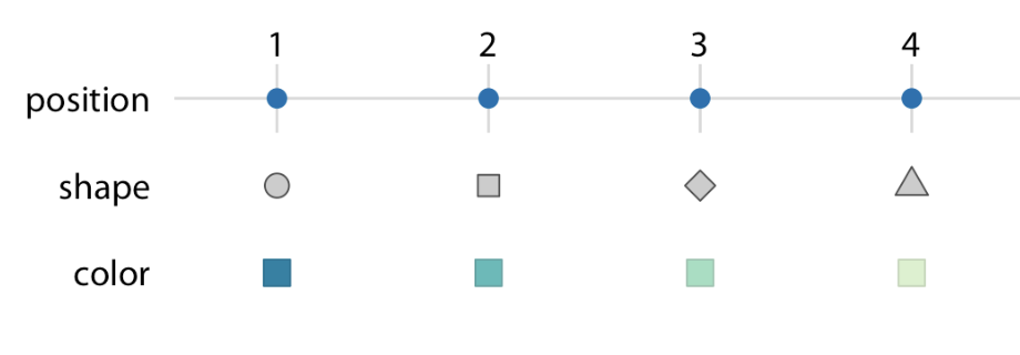 <p>Each data value → one unique visual</p><p>No overlaps or confusion<br><br>1 → circle</p><p>2 → square</p><p>3 → diamond</p><p></p>
