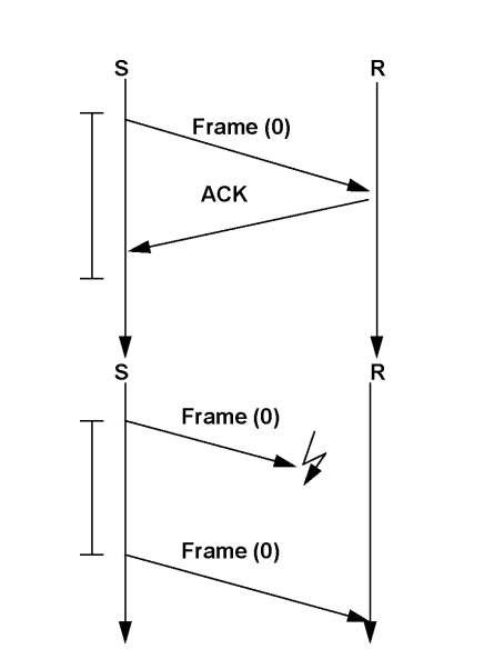 <p>Protocol 3c – what does NAK add</p>