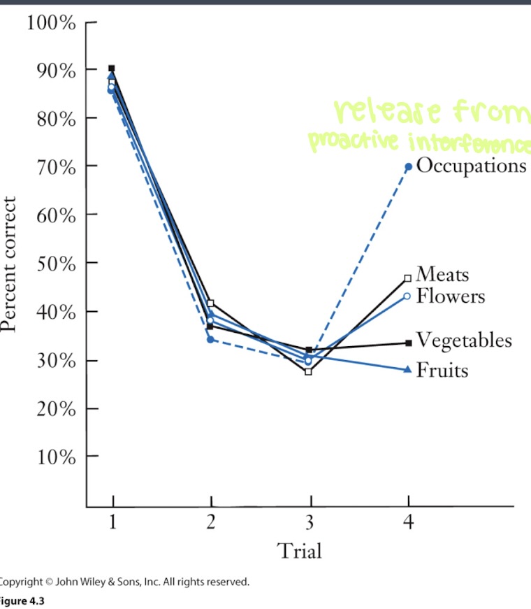 <ul><li><p>proactive interference (PI)</p><ul><li><p>Ex. Multiple classes with similar info so info interferes when trying to recall</p></li></ul></li><li><p>Brown/Peterson &amp; Peterson task varying semantic similarity on tail 4</p></li><li><p>release from proactive interface</p></li><li><p>retroactive - new info interfering with old info</p></li></ul><p></p>