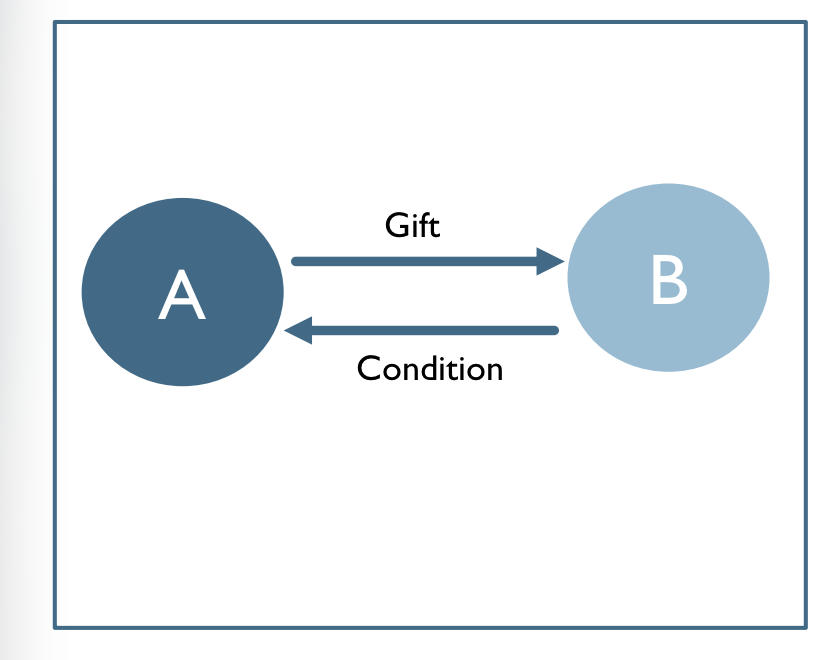 <ul><li><p>is it consideration or a condition on gift? </p></li><li><p>a promise to make a gift with strings attached </p></li><li><p>may be bargained for exchange or may merely express one of the limits on the gift, the condition is not part of an exchange </p></li></ul><p></p>
