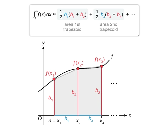 <p>adding all the trapezoids where the area of the trapezoid is ½h(b1 + b2).</p>