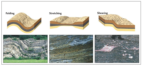 <p>What is deformation in the geologic sense?</p>