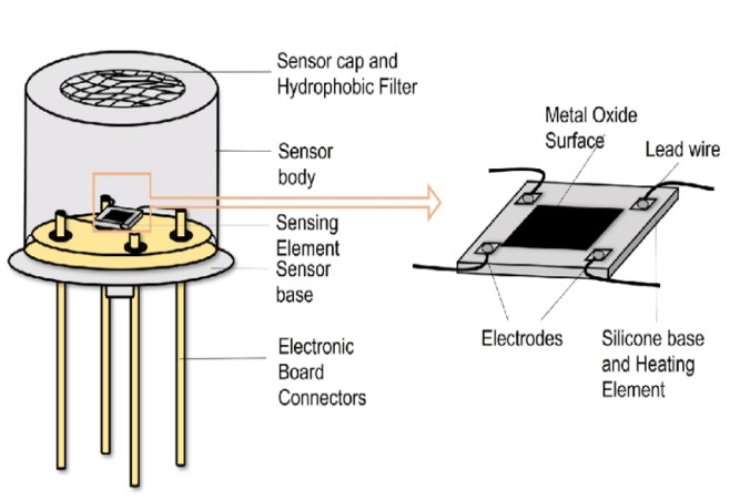 <ul><li><p>Sensing Element: Metal oxide semiconductor such as:</p><ul><li><p>Tin Oxide (SnO₂)</p></li><li><p>Zinc Oxide (ZnO)</p></li><li><p>Titanium Dioxide (TiO₂)</p></li></ul></li><li><p>Heater Element: Maintains operating temperature (200–400°C).</p></li><li><p>Electrodes: Collect output signal.</p></li><li><p>Substrate: Ceramic or glass.</p></li><li><p> Protective Mesh: Allows gas diffusion and protects sensor.</p></li></ul><p></p>