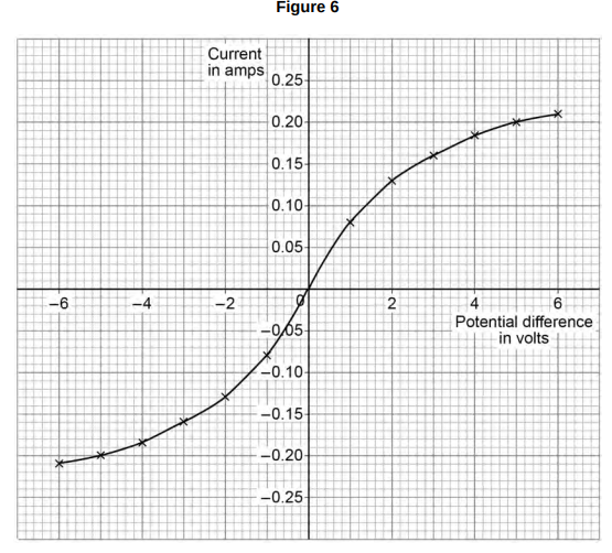 <p>A student investigated how the current in a filament lamp varies with the potential box difference across the filament lamp. </p><p>Figure 6 shows the results</p><p><strong><mark data-color="yellow" style="background-color: yellow; color: inherit;">Describe</mark> a method the student could use to obtain these results. [6 marks]</strong></p><p>You should include a circuit diagram.</p>