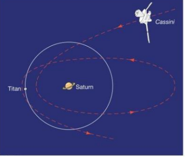 <ul><li><p>gravitational slingshots</p><ul><li><p>precise orbits are decided on the fly</p></li></ul></li></ul><p></p>