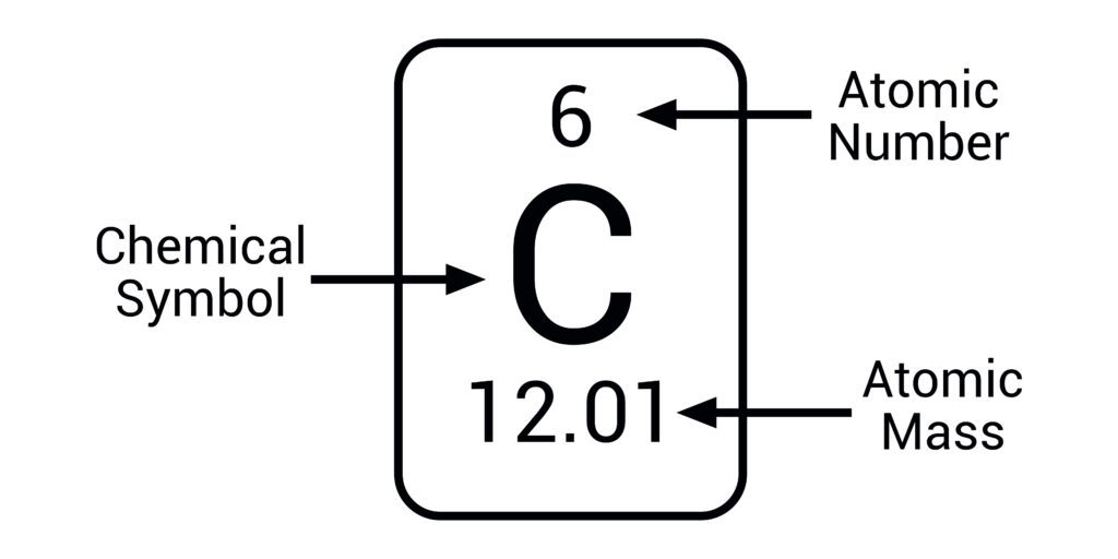<ul><li><p>Atomic number = number of protons (above the element’s symbol)</p></li><li><p>Mass number = protons and neutrons (below the element’s symbol)</p></li></ul><p></p>