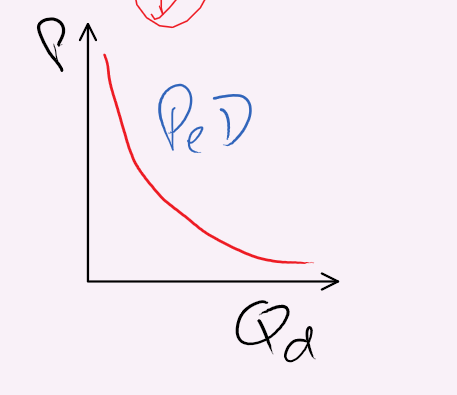 <p>What is the PeD shown by this graph</p>