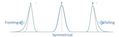 <ul><li><p>occurs when the front (leading edge) of a peak becomes stressed out instead of being symmetric</p></li><li><p>most common cause is column overload</p></li></ul><p></p>