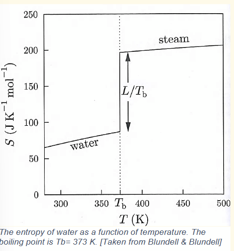 <p>liquid-gas transition of water</p>